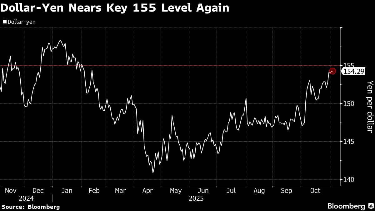 Goldman, BofA See No Imminent Intervention Risk as Yen Nears 155