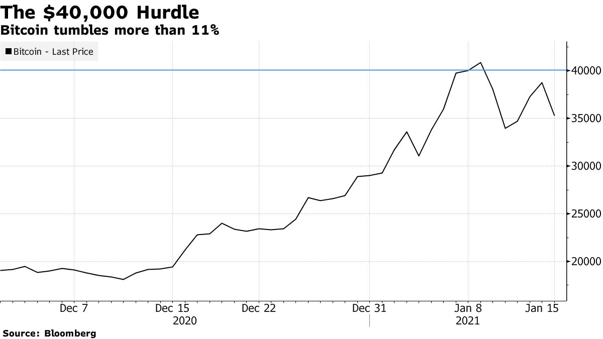 Bitcoin (BTC USD) Cryptocurrency Price Ends a Choppy Week of Trading -  Bloomberg