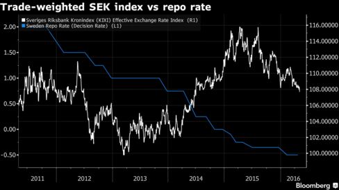 A decline in the KIX index denotes a stronger krona