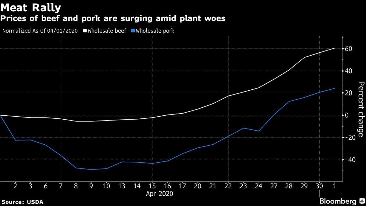 Prices of beef and pork are surging amid plant woes