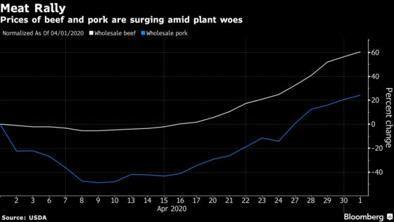 U.S. Beef Output Is Down Way More Than Shutdowns Suggest