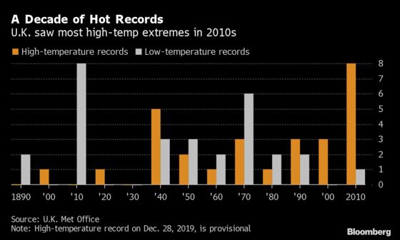 U.K. Caps Decade of Record High Daily Temperatures