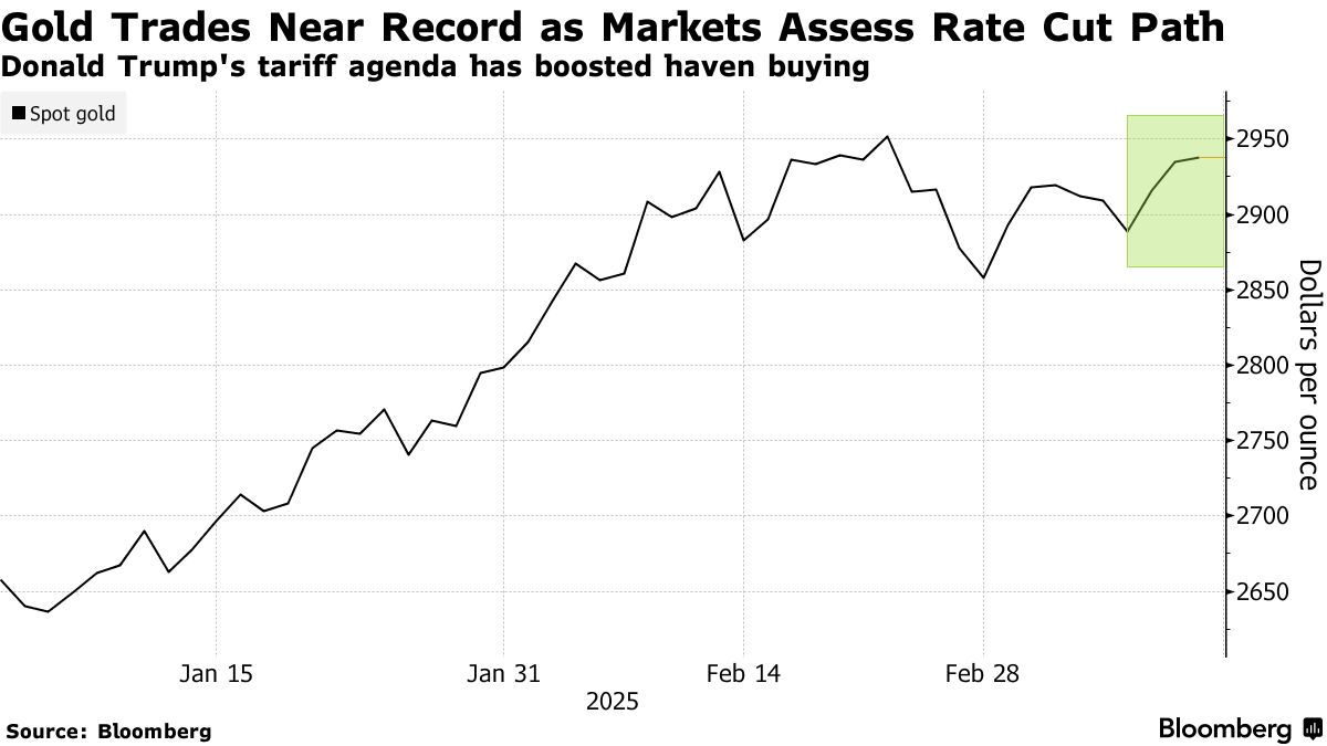 米国市況】Ｓ＆Ｐ調整局面入り、関税巡る懸念で－ドル147円台後半 - Bloomberg
