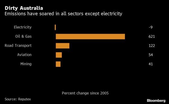 Energy Megaprojects Threaten to Derail Australia Climate Targets