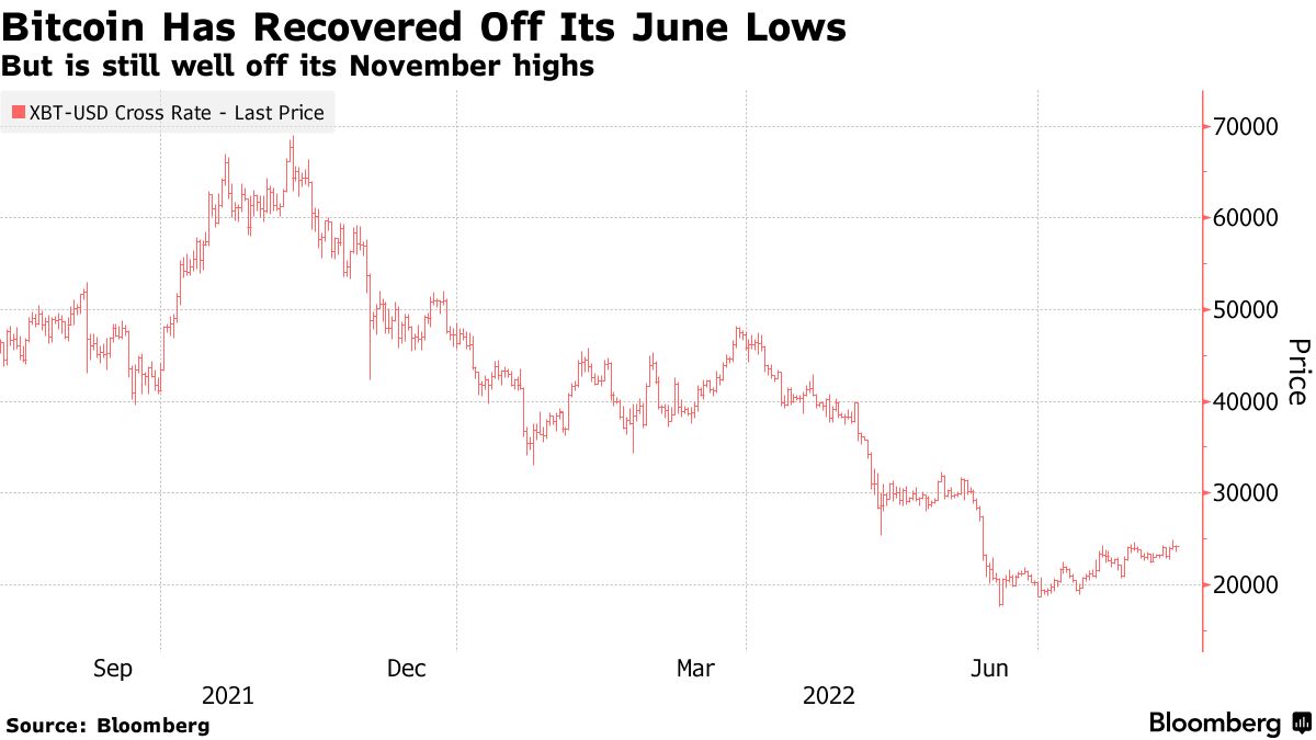 仮想通貨に機関投資家が復帰との見方－個人投資家は慎重姿勢でも - Bloomberg
