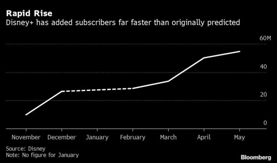 With 54.5 Million Users, Disney+ Is Now Netflix’s Top Challenger