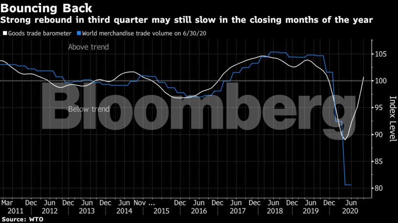 Strong rebound in third quarter may still slow in the closing months of the year
