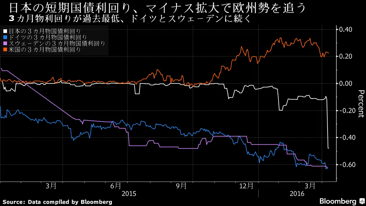 日本の短期国債利回りが過去最低、欧州勢に追いつくか－チャート - Bloomberg