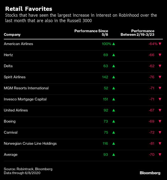 Everywhere You Look Under Surging Stocks Is Fervid Retail Buying