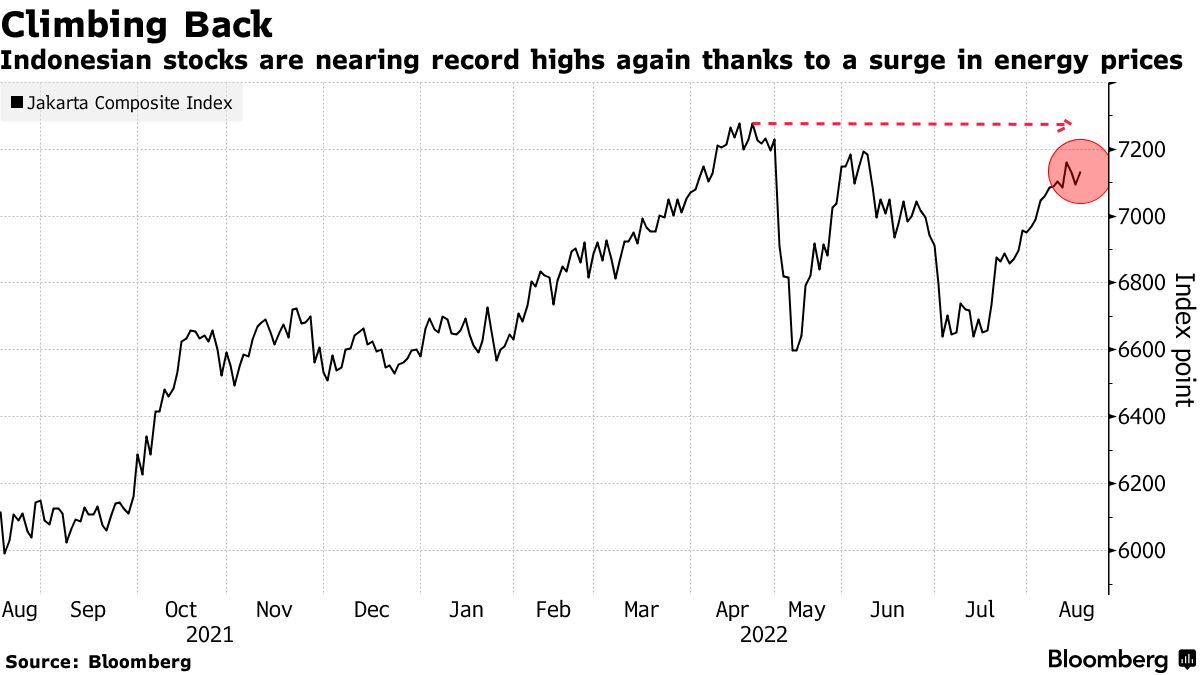Indonesian stocks are nearing record highs again thanks to a surge in energy prices
