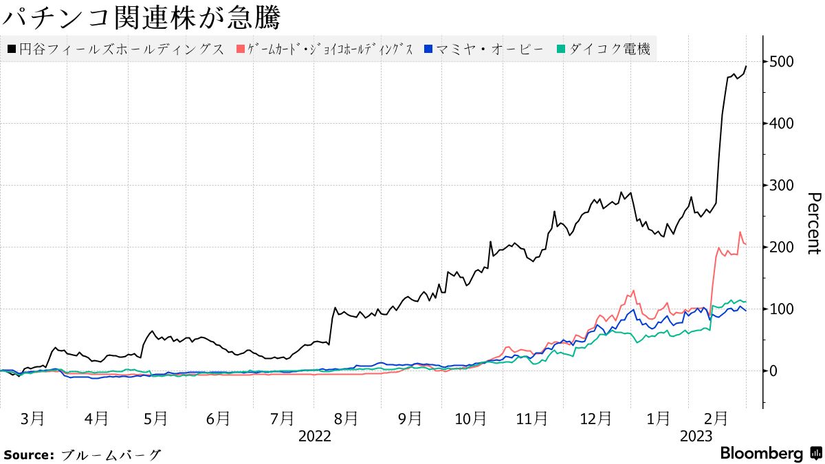 右肩上がりのパチンコ株、営業広告の規制緩和で遊びの幅広がると期待 - Bloomberg
