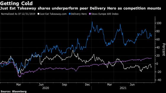 FTSE 100 Loses Tech Star as Just Eat Takeaway Gets the Boot