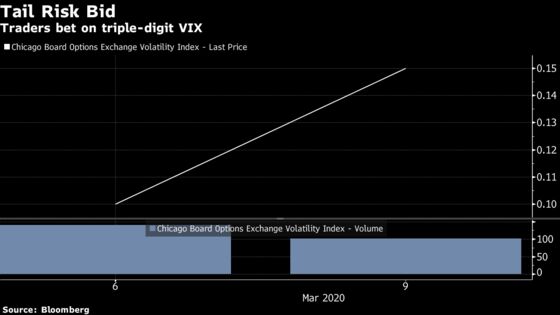 Traders Are Wagering the VIX Hits Triple Digits on Tuesday