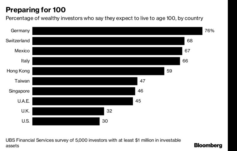 The Rich Are Betting On Living to 100 – Trending Stuff