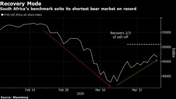 Rapid Rebound in Johannesburg Stocks a Sign to ‘Tread Carefully’