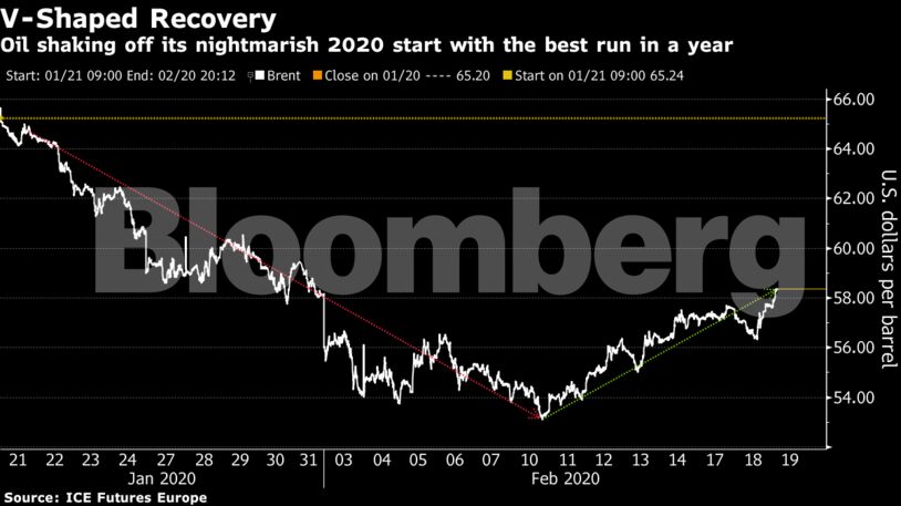 Oil shaking off its nightmarish 2020 start with the best run in a year