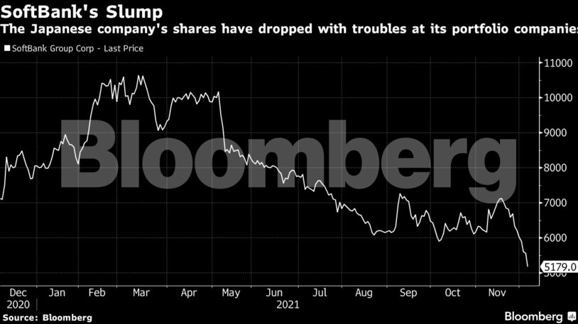 The Japanese company's shares have dropped with troubles at its portfolio companies