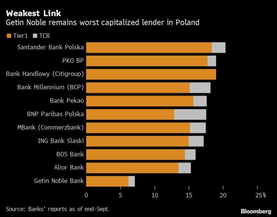 Polish Regulator Rejects Getin Noble’s Recovery Plan