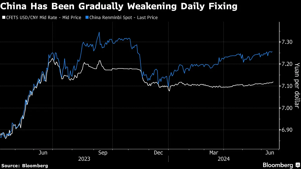 USD/CNY: China Sets Yuan Fix at Weakest Since November, Loosening Control -  Bloomberg