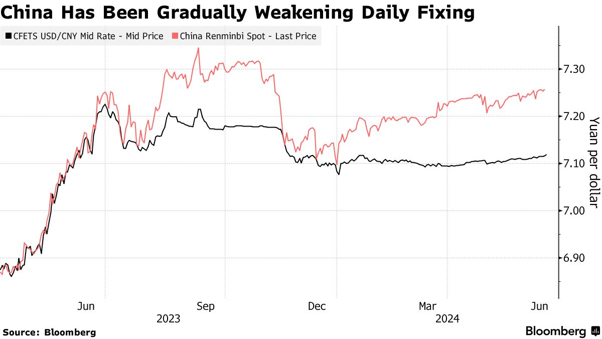 USD/CNY: China Sets Yuan Fix at Weakest Since November, Loosening Control -  Bloomberg