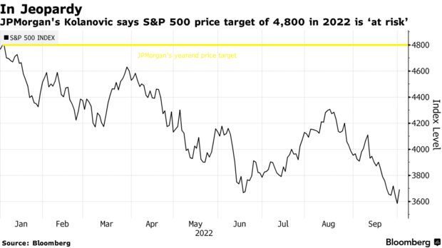 JPMorgan's Kolanovic says S&P 500 price target of 4,800 in 2022 is ‘at risk’