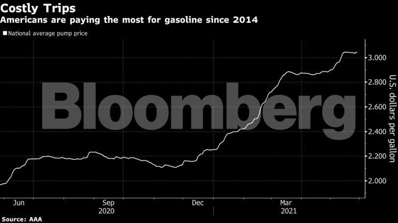 Americans are paying the most for gasoline since 2014