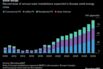 Record level of annual solar installations expected in Europe amid energy crisis