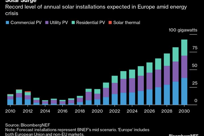 Record level of annual solar installations expected in Europe amid energy crisis