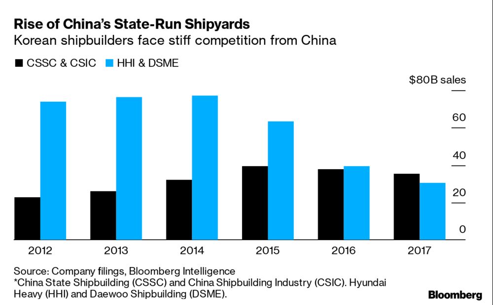 Rise of China’s State-Run Shipyards