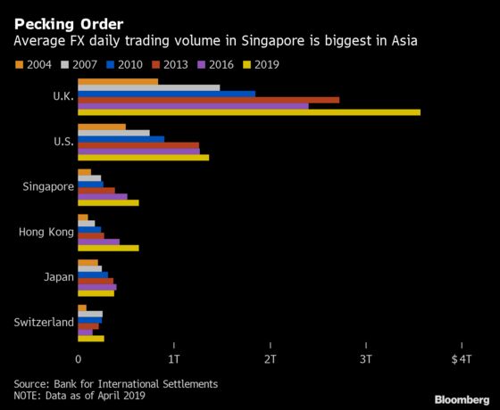 Goldman Joins JPMorgan in Building Singapore Forex Trading Hub
