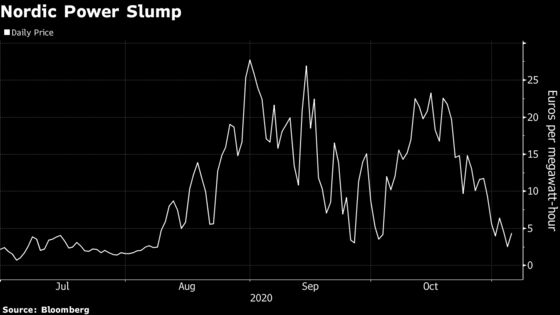 Heat Records in Nordic Region Cut Power Prices to Summer Levels