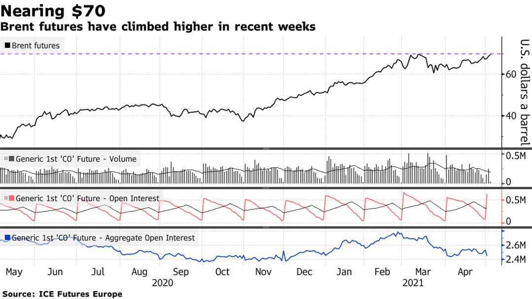 Brent futures have climbed higher in recent weeks