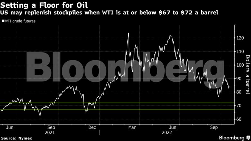 US may replenish stockpiles when WTI is at or below $67 to $72 a barrel