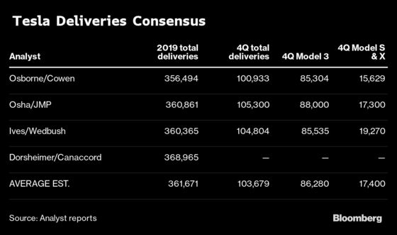 Tesla Rallies as Canaccord Lifts Target to $515 on EV Growth