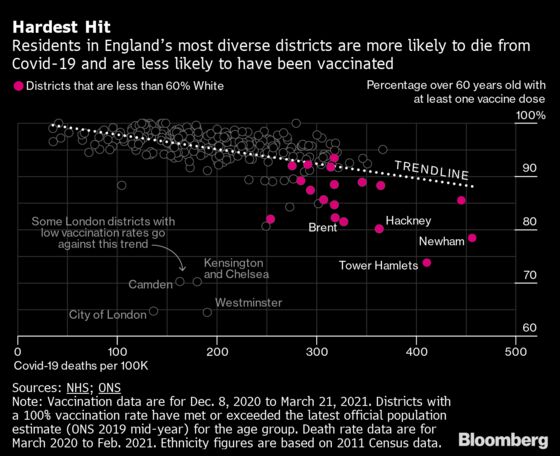 U.K. Vaccination Rates Struggle in Places Worst-Hit by Covid-19