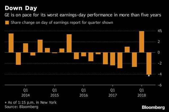 New GE Can't Shake Old Woes as Power Slump Pressures Revamp Plan