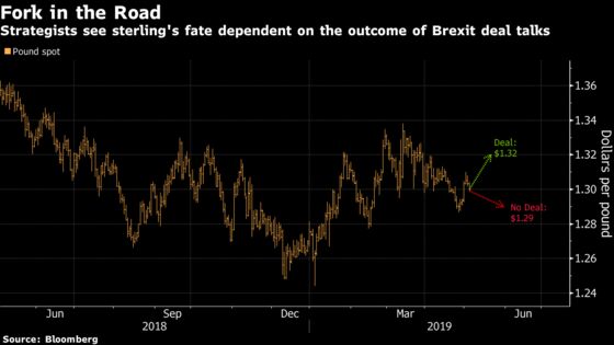 Pound Faces Jolt as Local Elections Give Impetus to Brexit Talks