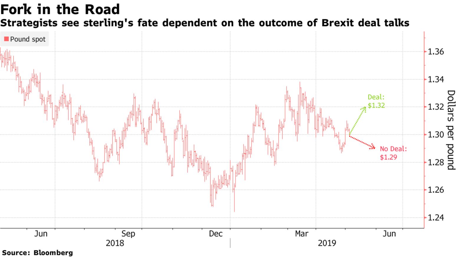 Strategists see sterling's fate dependent on the outcome of Brexit deal talks