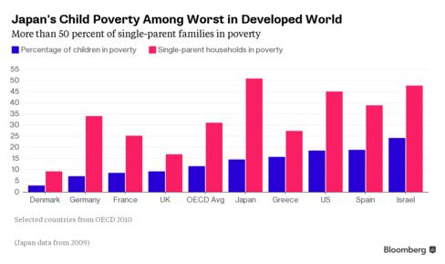 Comparison of percentage in poverty with other OECD nations
