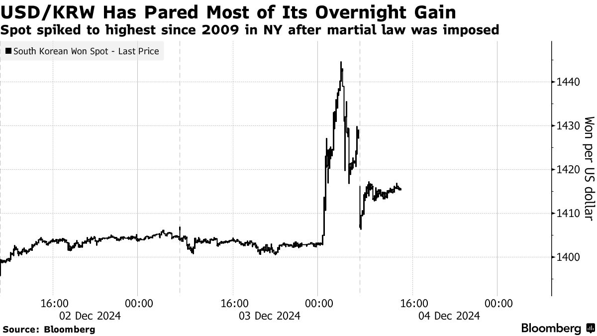 韓国株が下落、通貨ウォンは上昇－尹大統領が一時的な戒厳令 - Bloomberg