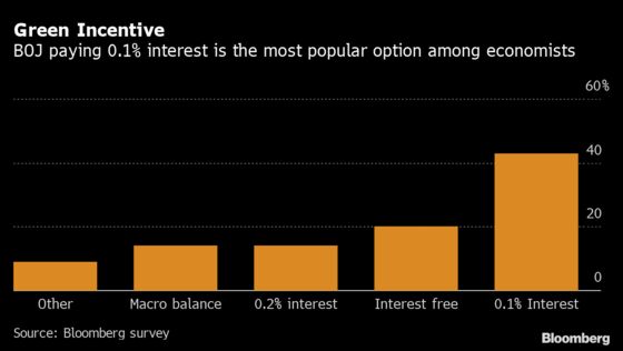 BOJ Expected to Offer Interest on Green Loans, Tweak Growth View