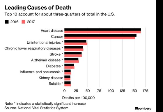 American Life Expectancy Falls Again as Opioid Deaths, Disease Rise