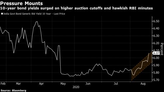 Bonds in India Slide as Auction Signals Weak Demand Again