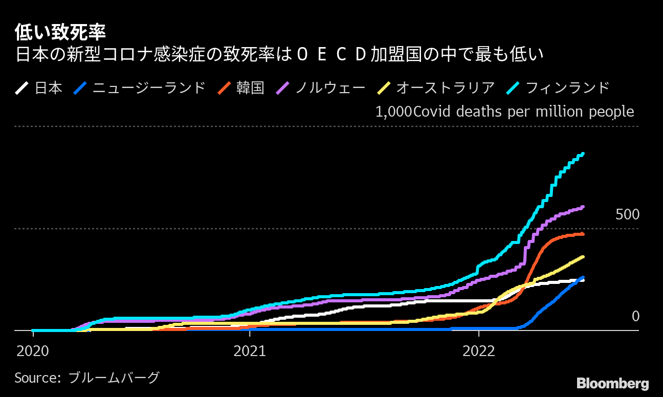 新型コロナ致死率の低さで日本がｏｅｃｄ首位 基本はやはりマスクか Bloomberg