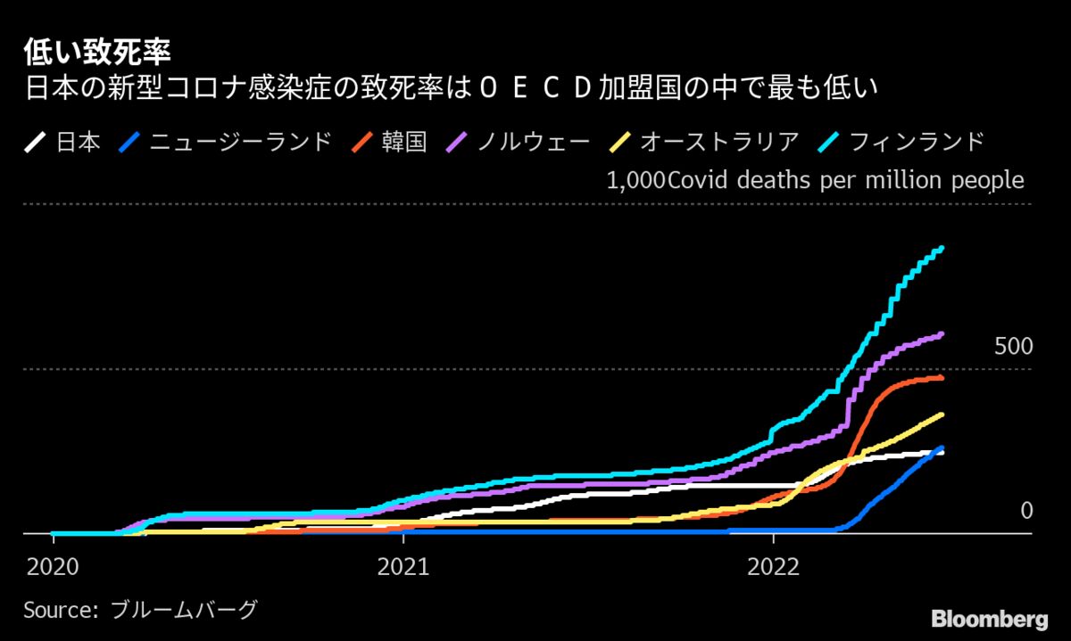 新型コロナ致死率の低さで日本がＯＥＣＤ首位、基本はやはりマスクか