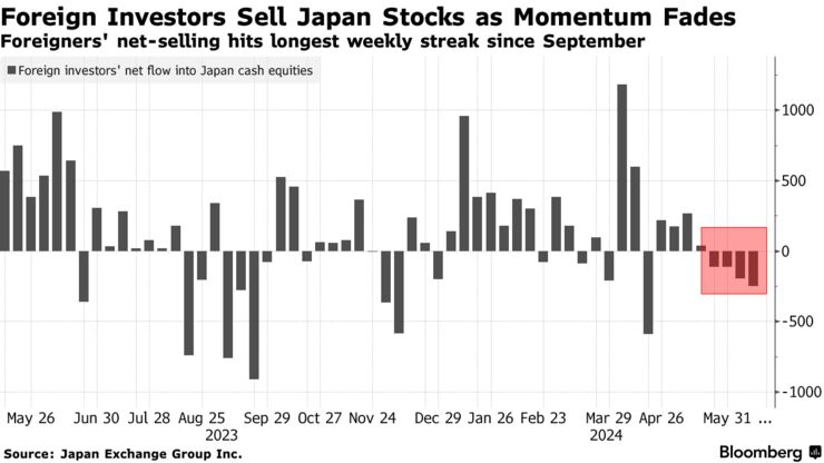 Foreign Investors Sell Japan Stocks as Momentum Fades | Foreigners' net-selling hits longest weekly streak since September