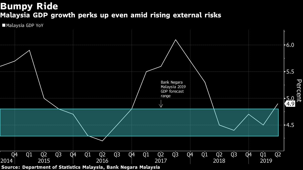 Malaysia Keeps Policy Rate Unchanged as Growth Steadies Bloomberg