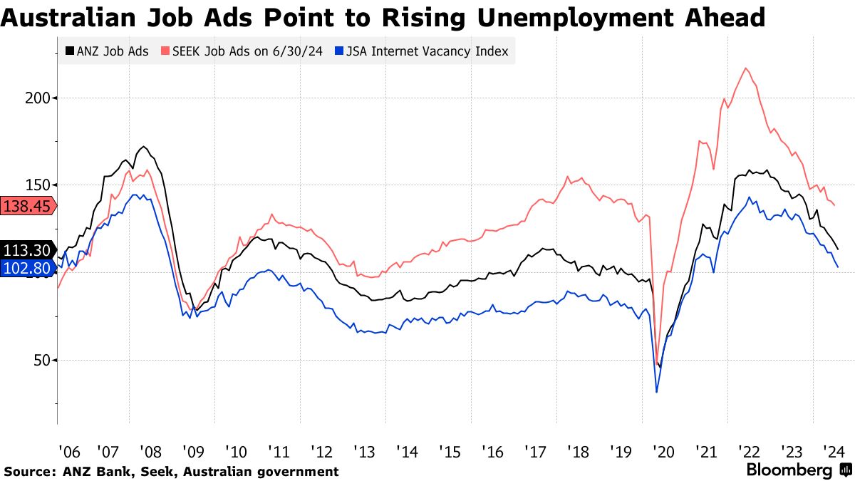 豪雇用者数は７月に5.82万人増、全ての予想上回る－失業率は小幅上昇 - Bloomberg