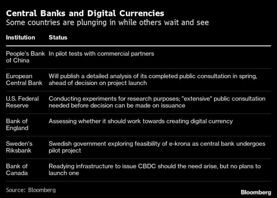 Central Banks Edge Toward Money’s Next Frontier in Digital World