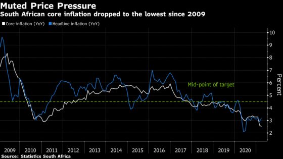 South Africa Inflation Muted on Low Underlying Price Pressures